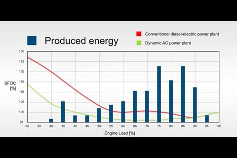 The Dynamic AC configuration enables fuel efficiencies where engines in a diesel electric vessel run on part load